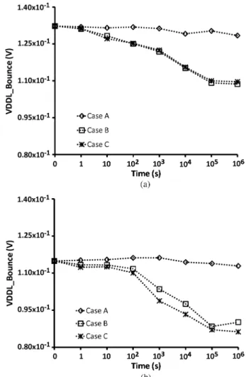 Fig. 11. (a) Leakage of header structure impacted by NBTI&amp;PBTI and (b) leakage of footer structure impacted by NBTI&amp;PBTI during standby/sleep mode.