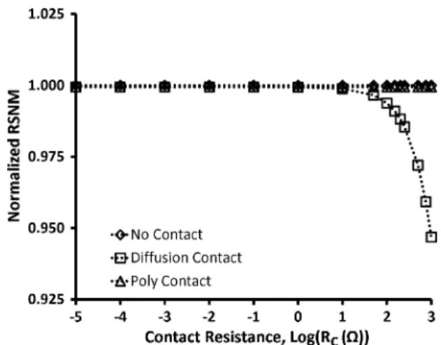 Fig. 13. (a) Wake-up time of header structure impacted by NBTI&amp;PBTI and (b) wake-up time of footer structure impacted by NBTI&amp;PBTI.