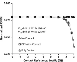 Fig. 18. Normalized read delay under NBTI and PBTI versus contact re- re-sistance. Read delay is normalized with respect to the case with no contact resistance and no NBTI/PBTI stress