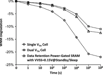 Fig. 17. Write Half-Select SNM (HS-SNM) degradation of a single- cell, a dual- cell, and a single- cell with date-retention power-gating  struc-ture versus usage (stress) time with NBTI and PBTI.