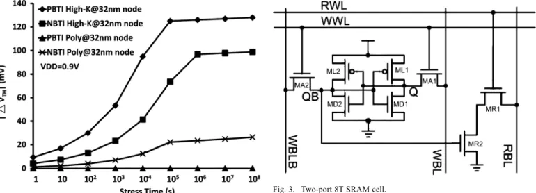 Fig. 2. drifts induced by NBTI and PBTI using RD framework cali- cali-brated with published data [1], [2]