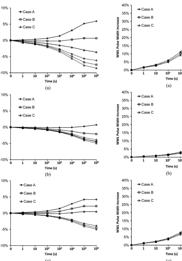 Fig. 14. Increase of WWL pulse width versus usage (stress) time: (a) with NBTI and PBTI; (b) with NBTI; (c) with PBTI.