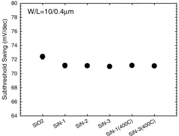 Fig. 10. Subthreshold swing of NMOSFETs for all splits with W/L = 10/0.4 l m.