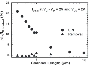 Fig. 2. nMOSFET subthreshold characteristics and transconductance for all three splits.