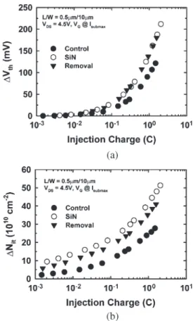 Fig. 7. Results of hot-electron stressing at V DS = 4.5 V and maximum substrate current performed on all three splits of devices with channel length/width = 0.5 µm/10 µm