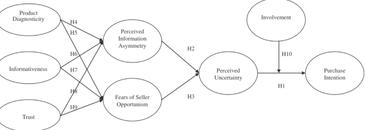 Fig. 1. A research framework of consumer’s purchase intention of fast foods with food traceability system.