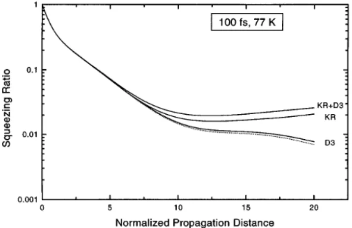 Fig. 5. Squeezing ratio versus normalized propagation distance for 100-fs (FWHM) pulses at 77 K at the 1.55-mm wavelength