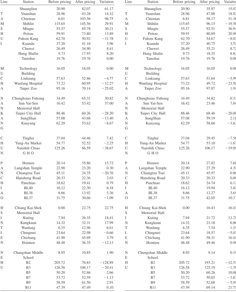 Table 2. Car Flows Transferring at Transit Stations before and after