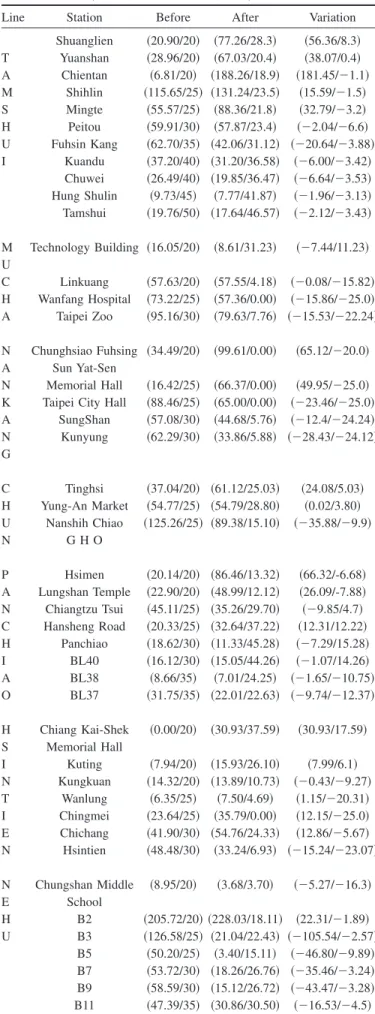 Table 3. Car Flows and Fares at Transit Stations before and after Transit