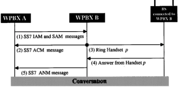 Fig. 9. The message flow for inter-PBX call routing.