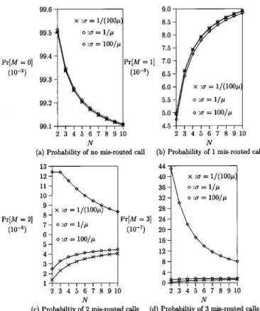 Fig. 10. Effects of N and  on Pr[M] ( = 0:01).