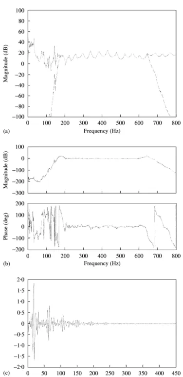Figure 7. Design of spatiallyfeedforward controller. (a) The frequencyresponse of the IIR "lter: **, Roure's controller; } } } }, second order IIR "lters; (b) the frequencyresponse of the FIR "lter of the adaptive spatially feedforward controll