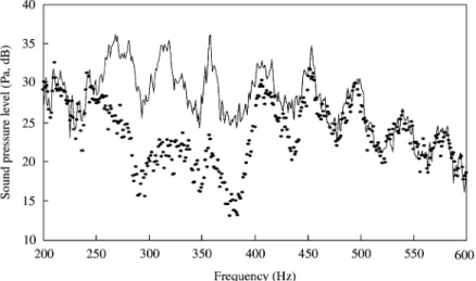 Figure 8. The control performance of the adaptive spatiallyfeedforward algorithm. **, Control o!; 