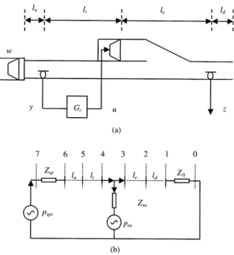 Figure 1. The spatiallyfeedforward structure. (a) The ANC system of a duct; and (b) the equivalent circuit.