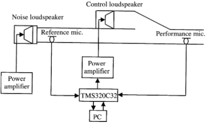 Figure 3. The experimental set-up of a spatiallyfeedforward ANC system.