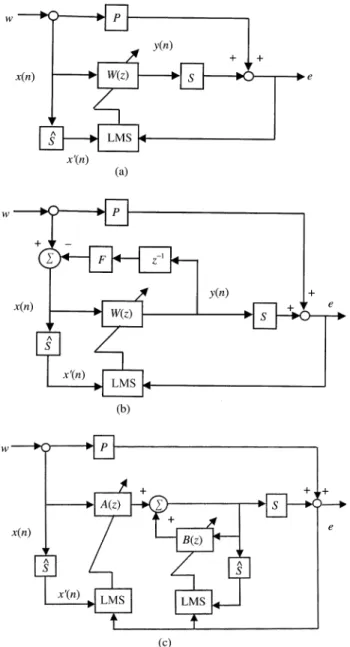 Figure 4. Some commonlyused LMS-based ANC algorithms. (a) Block diagram of the FXLMS algorithm; (b) block diagram of the feedback neutralization algorithm; and (c) block diagram of the FULMS algorithm.
