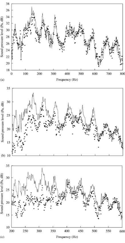 Figure 6. Experimental results of some commonlyused LMS-based ANC algorithms. (a) The control performance of FXLMS implementation; (b) the control performance of feedback neutralization implementation; and (c) the control performance of FULMS implementatio