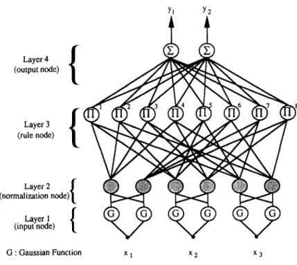 Fig.  1.  The  structure  of  the  NFNN. 