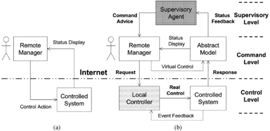 Fig. 1. (a) Basic remote control system over the Internet. (b) Proposed three-level architecture for hierarchical supervision.
