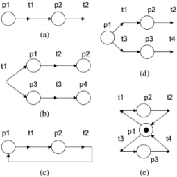 Fig. 2. Basic PN models for (a) sequential, (b) concurrent, (c) cyclic, (d) conflicting, and (e) mutually exclusive relations.