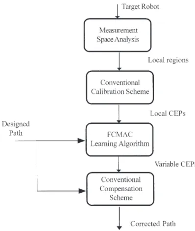 Figure 1. The proposed robot calibration scheme.