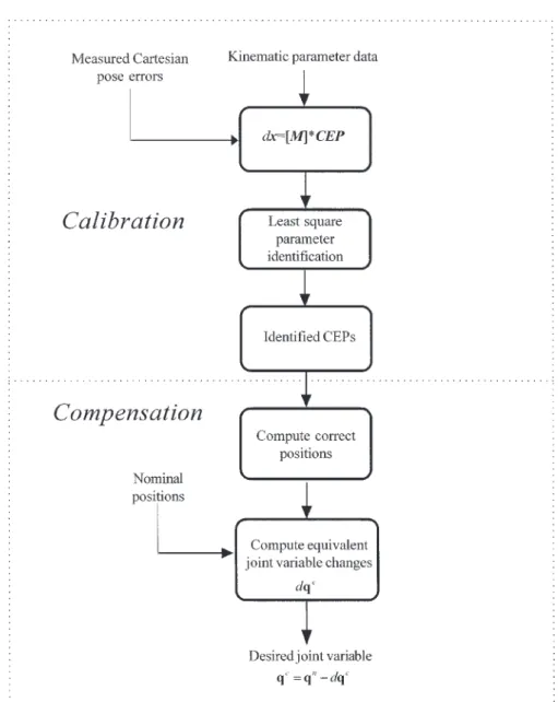 Figure 2. The system block diagram of the conventional calibration and compensation