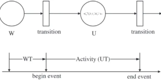 Figure 6. WT and UT of an activity.