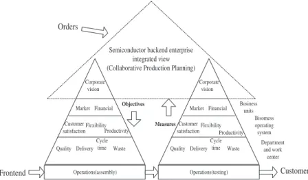 Figure 1 depicts a conceptual view of collaborating entities. The dotted triangle across two ﬁrms represents a physical (or virtual) enterprise with an overall enterprise view, which considers integrating internal business units or forming strategic allian