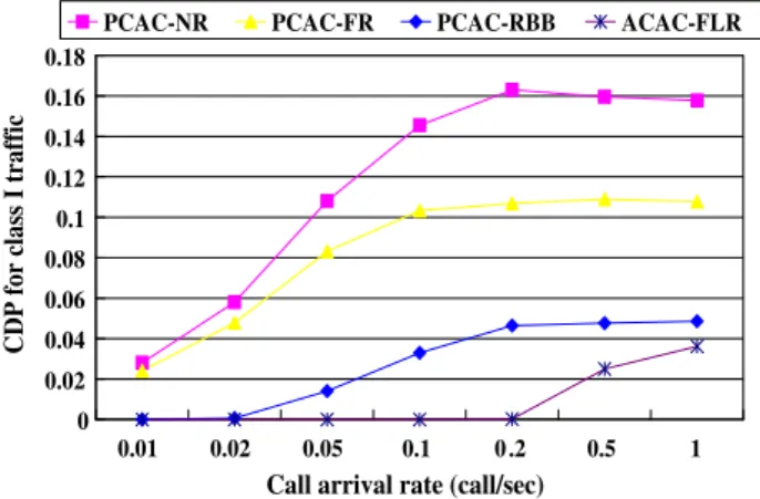 Fig. 4 shows the comparison of call dropping probabil- probabil-ity (CDP) for multimedia handoﬀs (Class I), and Fig