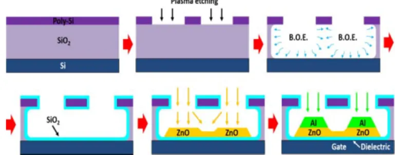 Fig. 3. (a) Top-view SEM and (b) TEM images of a fabricated ZnO TFT. serving as the sacrificial layer and hard mask layer,  respec-tively, were sequentially deposited by low-pressure chemical vapor deposition on an n-type Si wafer