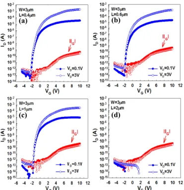 Fig. 5. Transfer curves of ZnO TFTs with and without self-aligned Al pads.