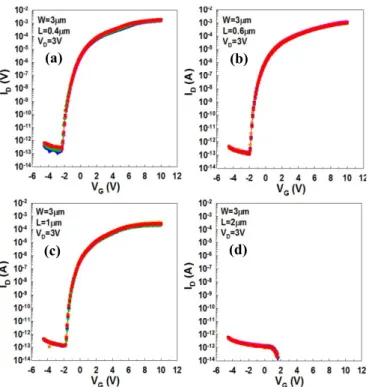 Fig. 7. Comparison of transfer curves among devices with different L measure at V D = (a) 0.1 and (b) 3 V.
