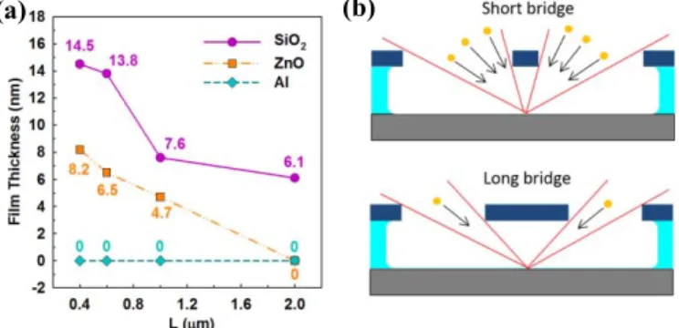 Fig. 12. Integration of the FPE ZnO TFTs in the BEOL process of a chip.