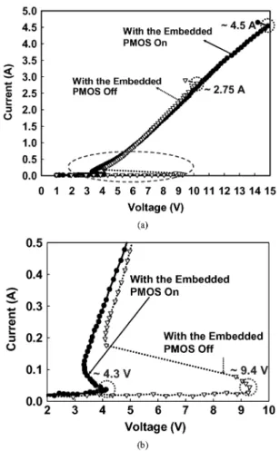 Fig. 9. (a) The measurement setup with ESD-like voltage pulse to investigate the turn-on efficiency of the LVTSCR and the PMOS-triggered SCR in  struc-ture-1 and structure-2 layout styles