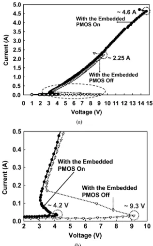 Fig. 11. (a) The TLP-measured I–V curves of the PMOS-triggered SCR de- de-vice with structure-2 layout style under the embedded pMOS on or off