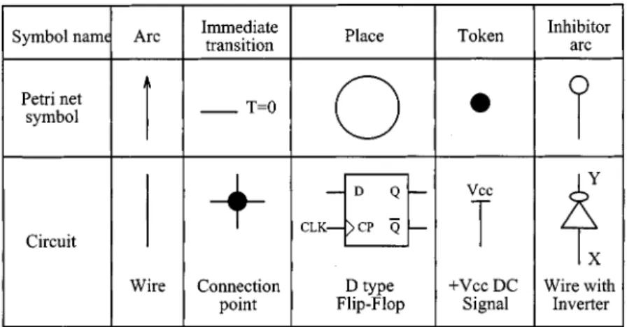 Figure 1. Corresponding circuits for basic Petri net symbols