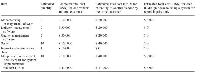 Table 8 The cost and benefit comparison