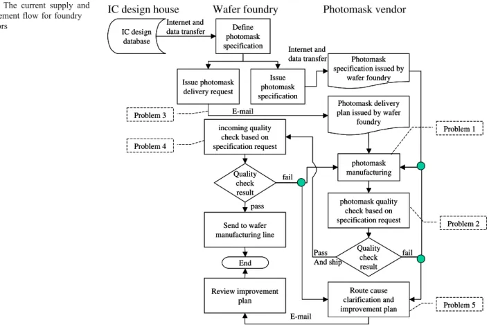 Figure 1 introduces the current photomask order and supply flow which was a summary from the interviews with the experts