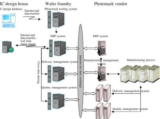 Fig. 2 The conceptual frame- frame-work of the Internet-based  pho-tomask supply management mechanism