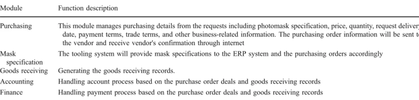 Table 4 Module and function descriptions of the delivery management system