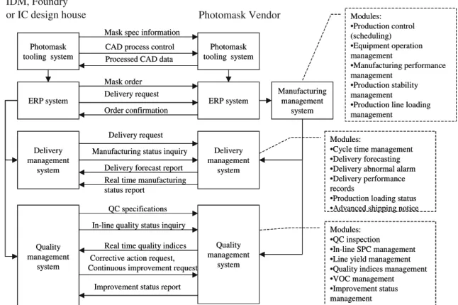 Fig. 3 The conceptual structure of the proposed Internet-based photomask supply management mechanism