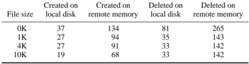 Table I. Number of files created/deleted per second in the file system latency test