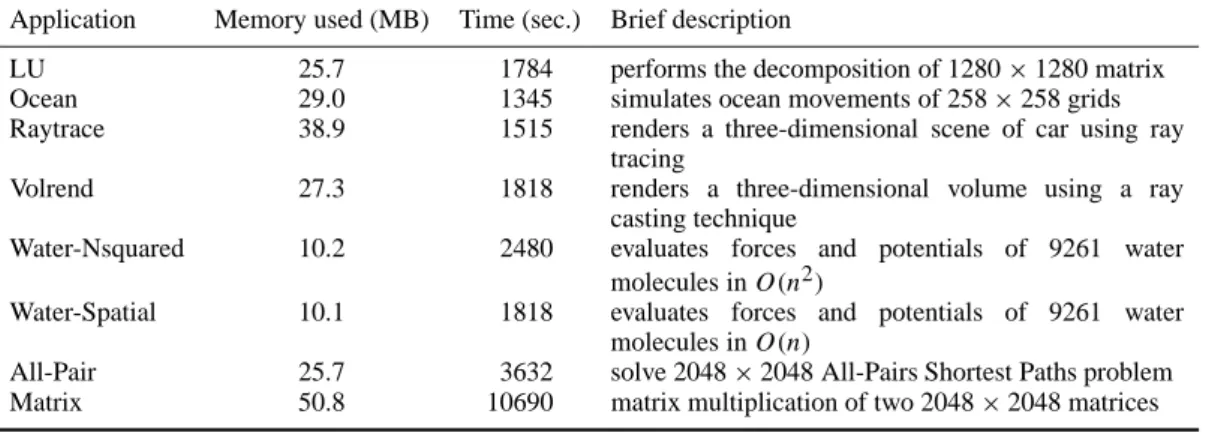 Table II. Memory usages and execution times of eight applications in the checkpoint testing