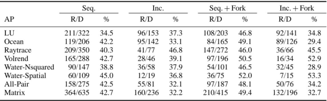 Table III. The checkpoint overheads and the remote memory improvement ratios in four checkpoint policies