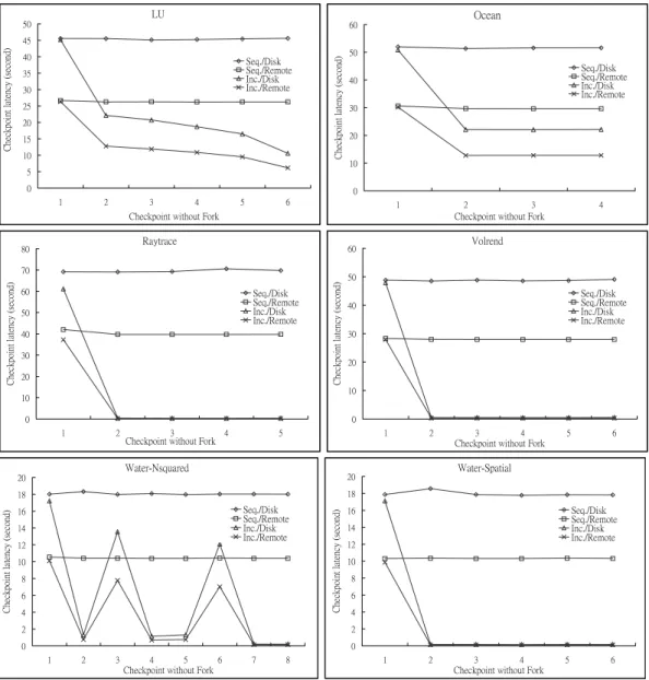 Figure 9. The latency time of every checkpoint for LU, Ocean, Raytrace, Volrend, Water-Nsquared and Water- Water-Spatial when applying sequential or incremental checkpointing to either remote memory or local disk
