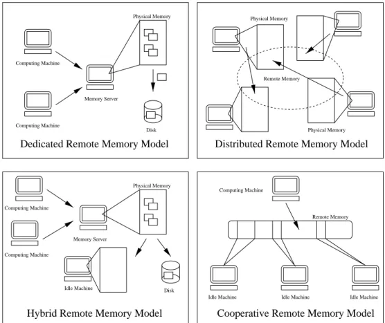 Figure 2. Dedicated, distributed, hybrid and our remote memory models