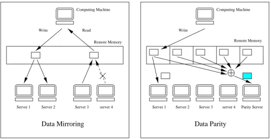 Figure 3. Data mirroring and parity techniques used in remote memory service