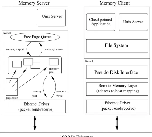 Figure 4. The remote memory model architecture
