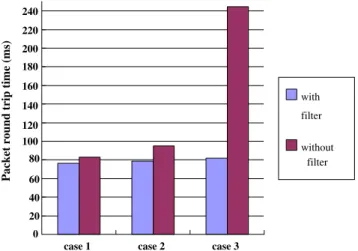 Fig. 14. Eﬀect of packet ﬁltering in device driver under various network environments.