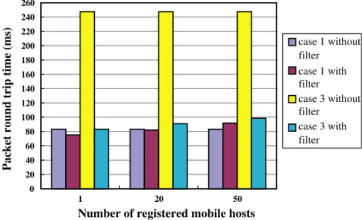Fig. 15 shows the results. Though under this very light workload, the bridge program with packet ﬁltering performed better than the program without packet  ﬁl-tering